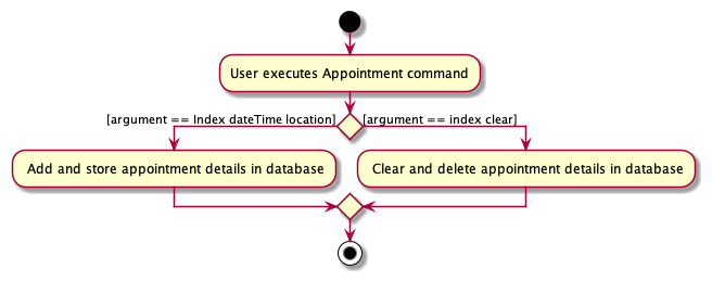 AppointmentActivityDiagram