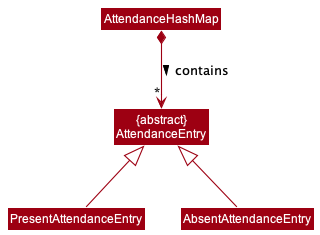 AttendanceHashMapClassDiagram